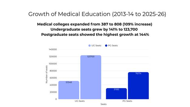 india expands medical education