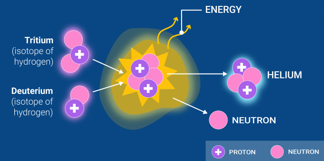 Process of Nuclear fusion