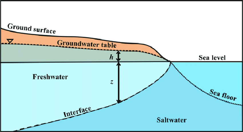 offshore aquifers