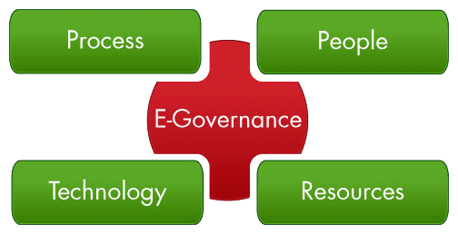 What is e-Governance? 