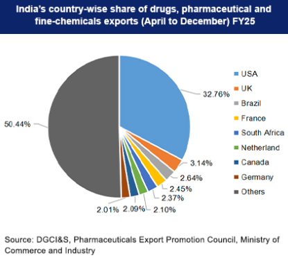 भारत के फार्मा क्षेत्र पर प्रभाव 