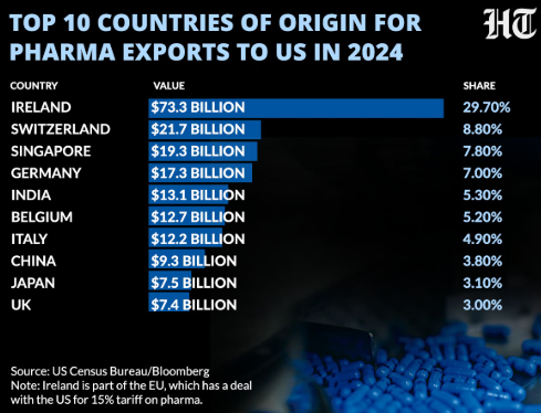 अमेरिका द्वारा फार्मास्यूटिकल्स आयात