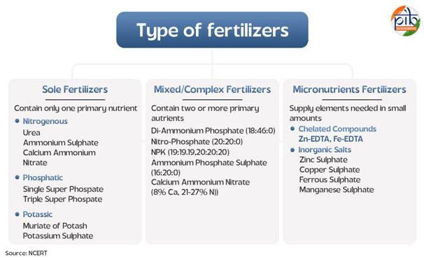 types of fertilizers