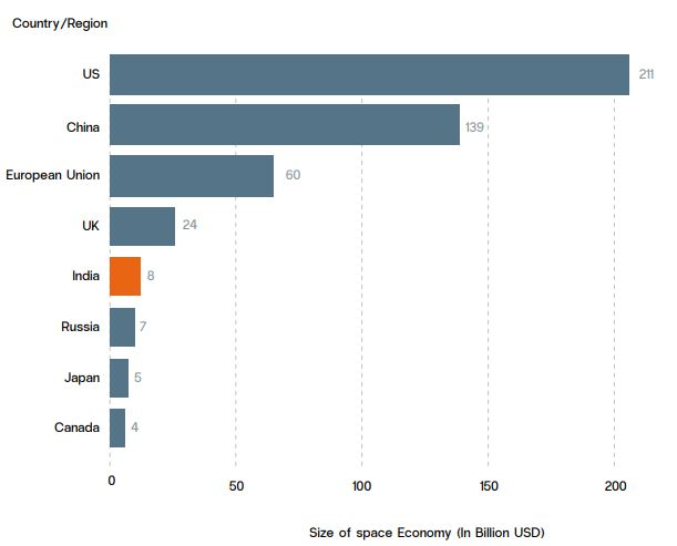 अंतरिक्ष उद्योग में भारत की हिस्सेदारी 