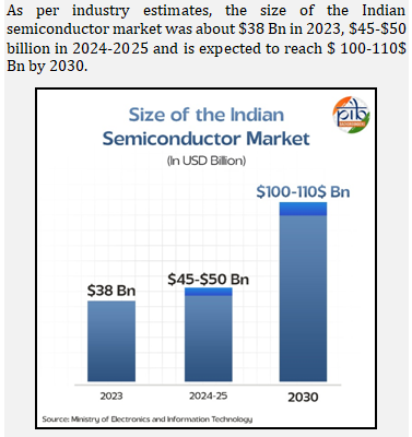 semiconductor market