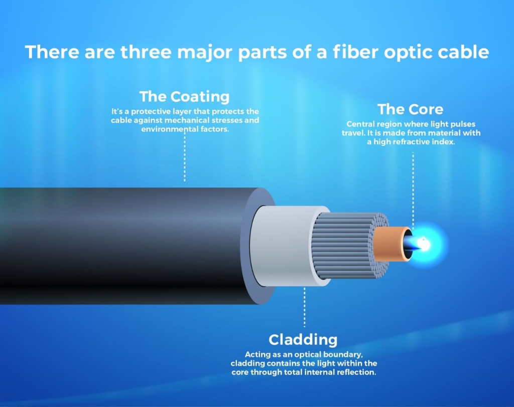 three-major-parts-of-a-fibre-optic-cable