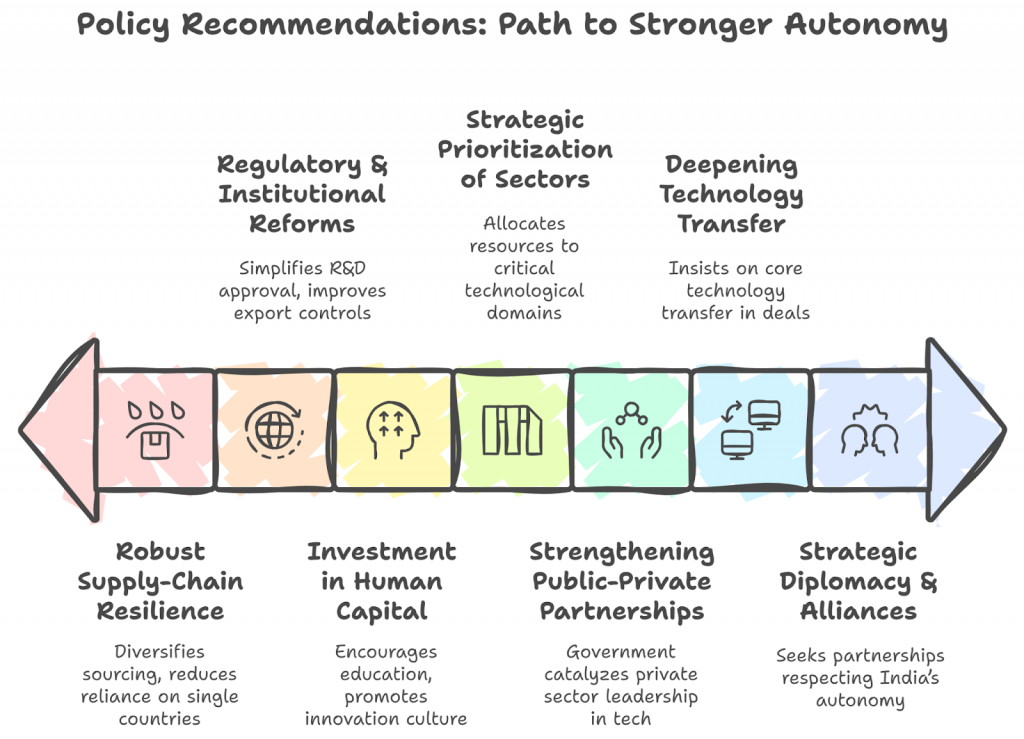 नीतिगत सिफारिशें: सुदृढ़ स्वायत्तता का मार्ग