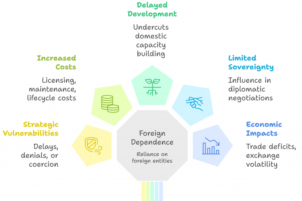 विदेशी निर्भरता के प्रभाव