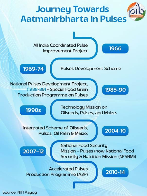 दलहन आत्मनिर्भरता मिशन