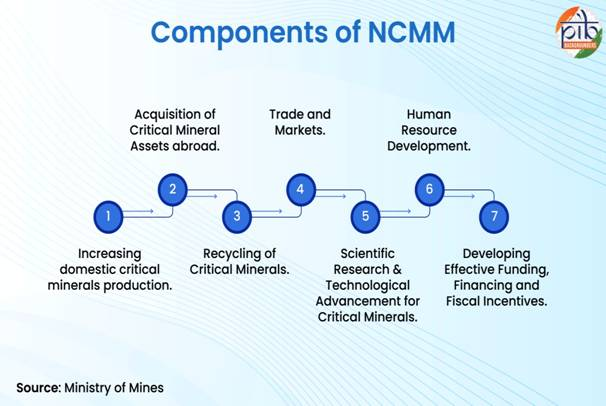भारत की खनिज अन्वेषण के लिए नीति 