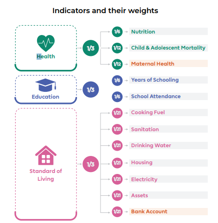 बहुआयामी गरीबी की ओर परिवर्तन