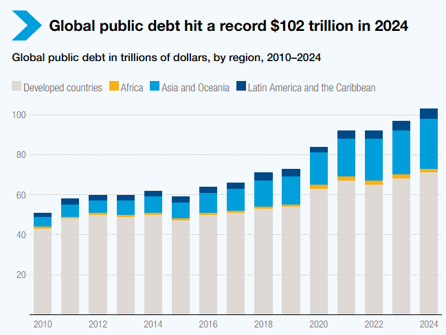 वैश्विक ऋण स्तर में वृद्धि 