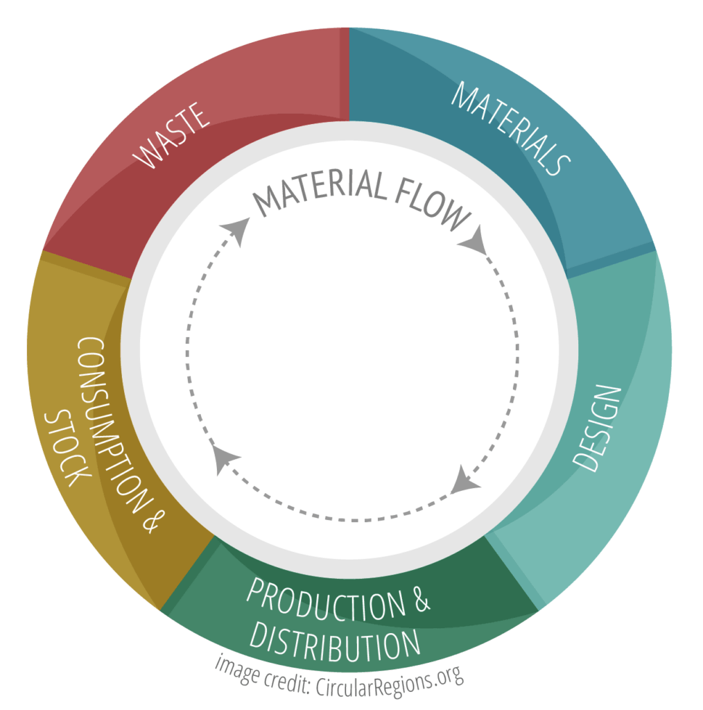 चक्रीय अर्थव्यवस्था