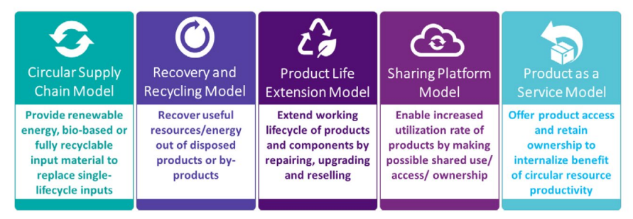 चक्रीय अर्थव्यवस्था