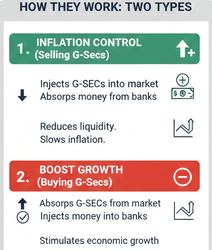 open market operations (omo)