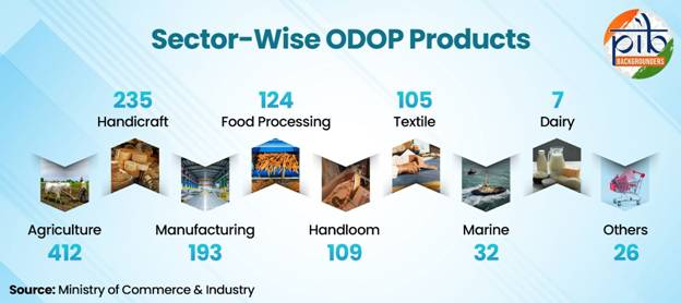 one district one product