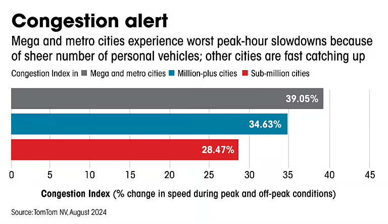 Congestion-Index-Tom-Tom-2024