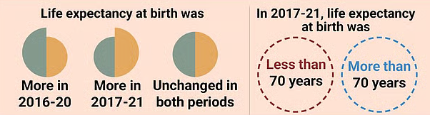 INDIAS-LIFE-EXPECTANCY-DIPS-FOR-THE-FIRST-TIME-IN-FIVE-DECADES