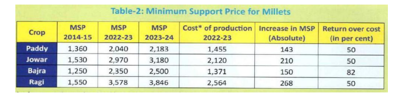 pricing of millets