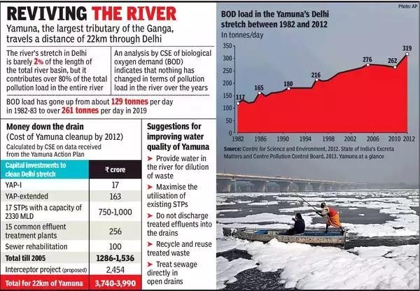 Yamuna Action Plan