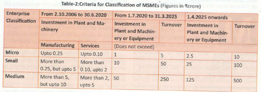 criteria for classification of msme