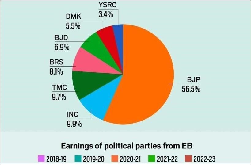 earning of political parties from eb
