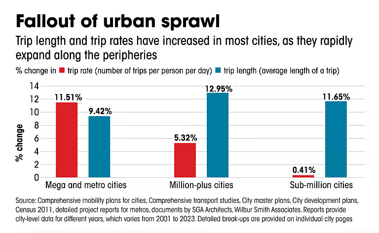 fallout of urban sprawl