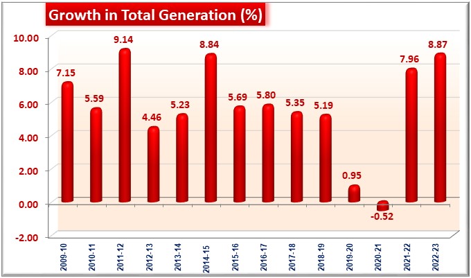 growth in total generation