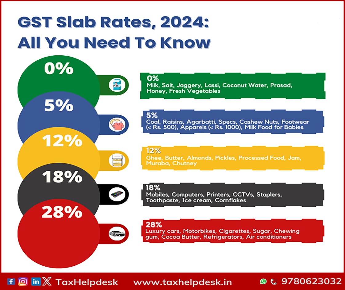 gst-slab-rates-2024