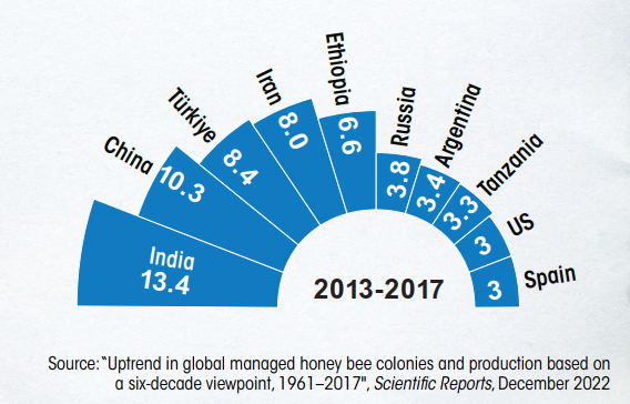 honey-bees-colonies-and-production