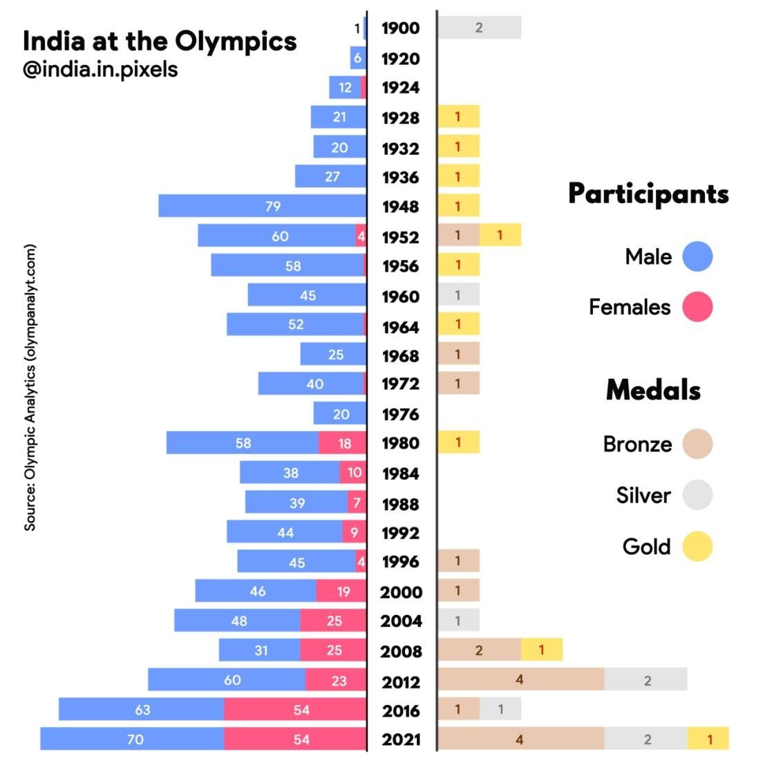 india-at-olympics