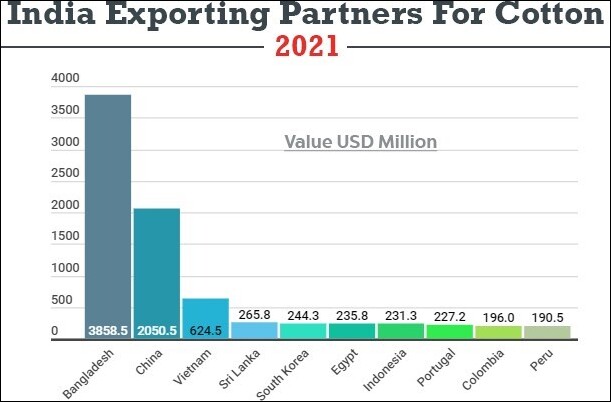 india's exporting patners for cotton