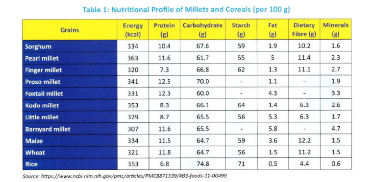 nutritional value of millets