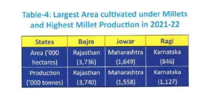 promoting millets production