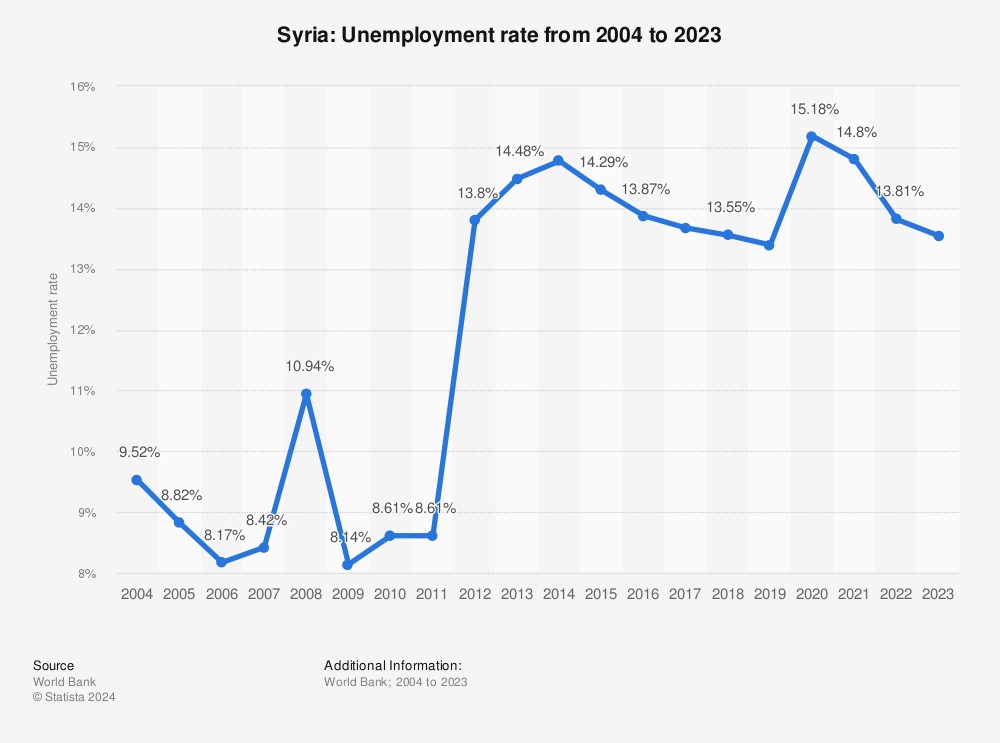 syria-Unemployment-rate-from-2004-2023