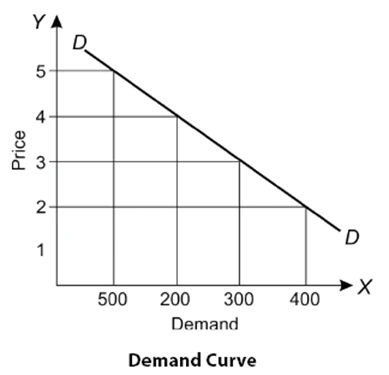 demand curve