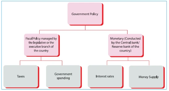 fiscal policy and monetary policy