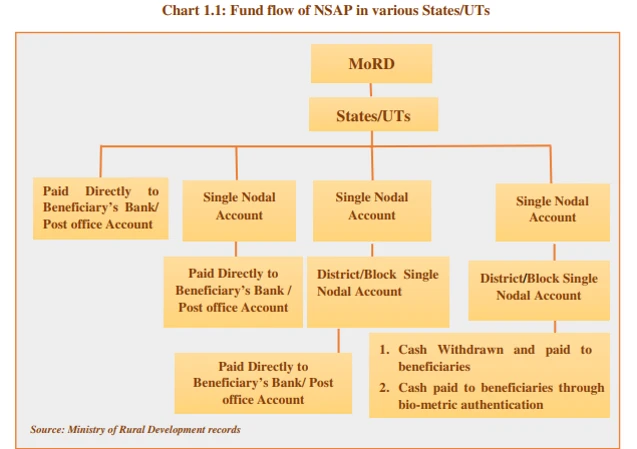 fund flow of nsap-in-various-states-uts