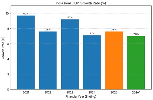 gdp growth rate