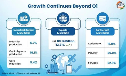 india's growth