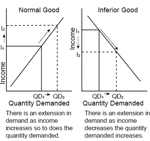 inferior goods