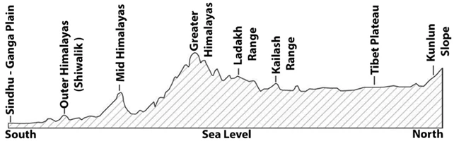 longitudinal division of himalayas