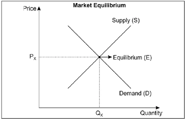 market equilibrium