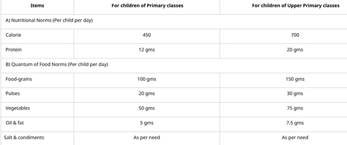 mid day meal nutritional norms and quantum of food norms for primary and upper primary classes