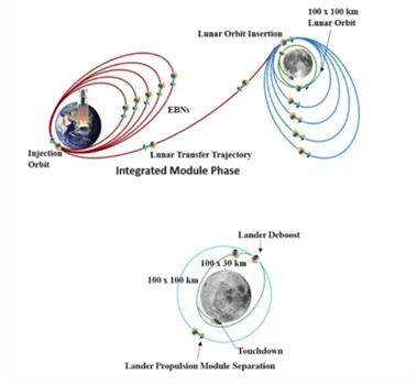 mission profile of chandrayaan-3
