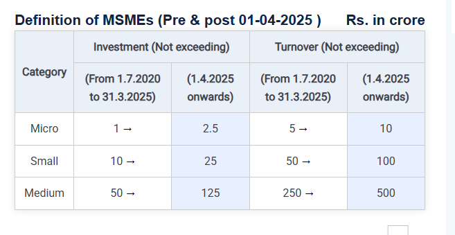 definition of msmes pre and post 01-04-2025