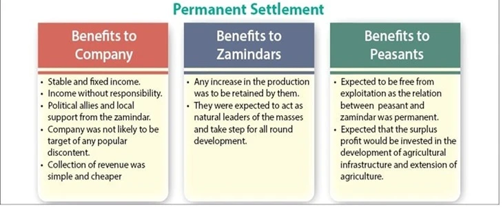 permanent settlement