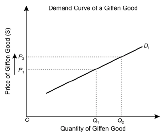 quantity giffen goods