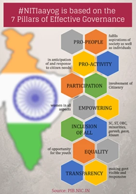 seven pillars of NITI aayog