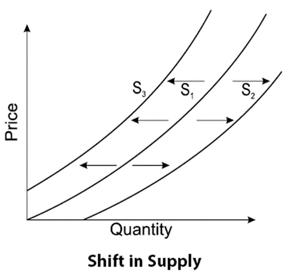 shift in supply